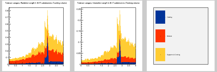 Total per category: MB in All IT subdetectors (Tracking volume)